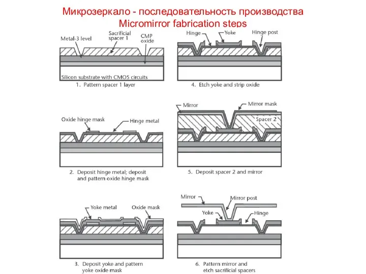 Микрозеркало - последовательность производства Micromirror fabrication steps