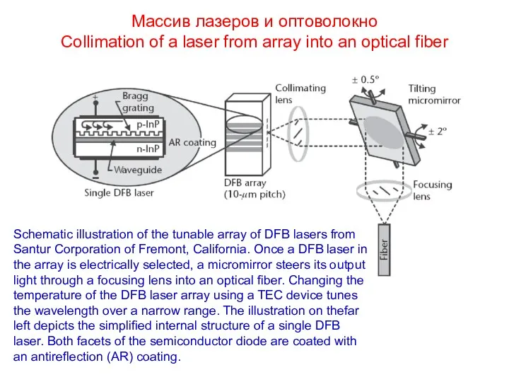 Массив лазеров и оптоволокно Collimation of a laser from array