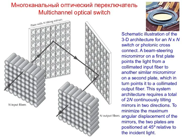 Многоканальный оптический переключатель Multichannel optical switch Schematic illustration of the