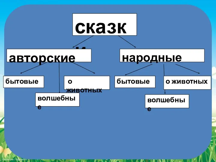 сказки авторские народные волшебные бытовые о животных волшебные о животных бытовые