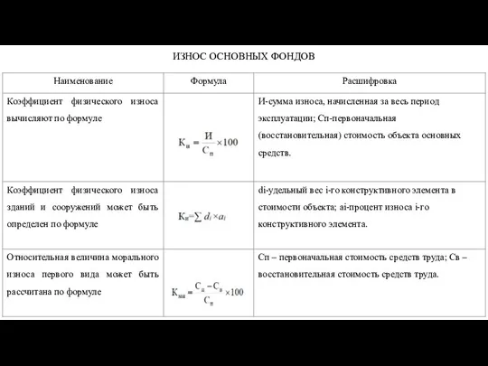 ИЗНОС ОСНОВНЫХ ФОНДОВ