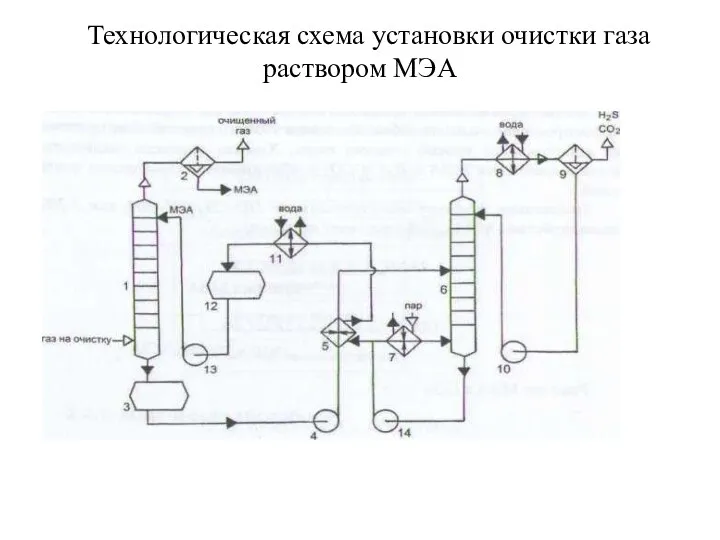 Технологическая схема установки очистки газа раствором МЭА