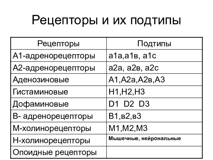 Рецепторы и их подтипы