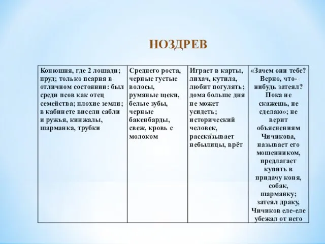 НОЗДРЕВ .