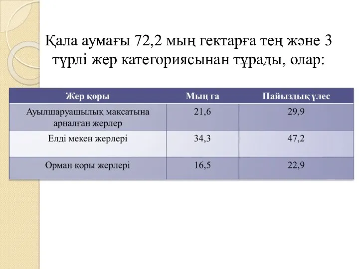 Қала аумағы 72,2 мың гектарға тең және 3 түрлі жер категориясынан тұрады, олар: