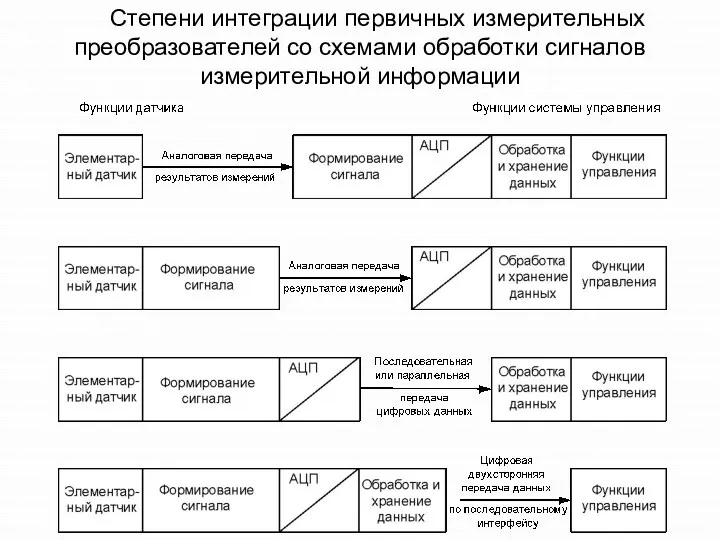 Степени интеграции первичных измерительных преобразователей со схемами обработки сигналов измерительной информации