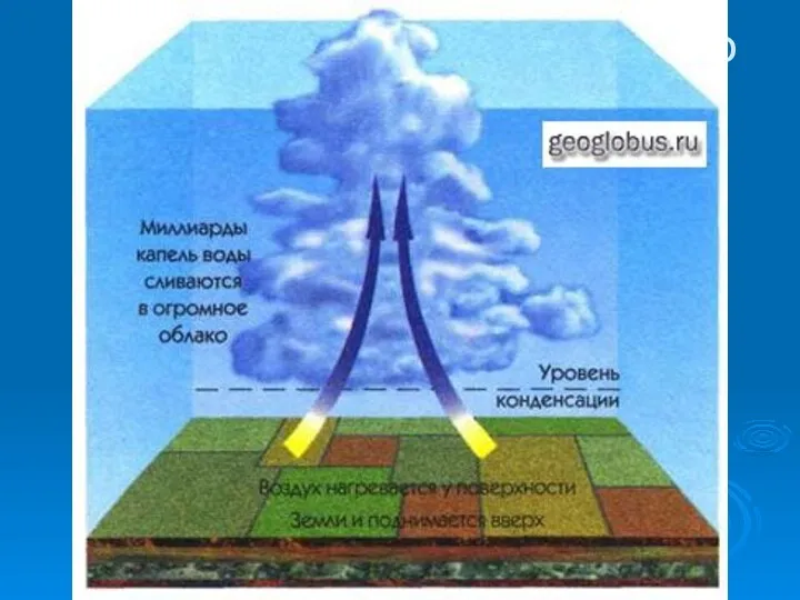 Схема образования кучевого облака