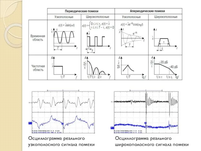 Осциллограмма реального узкополосного сигнала помехи Осциллограмма реального широкополосного сигнала помехи