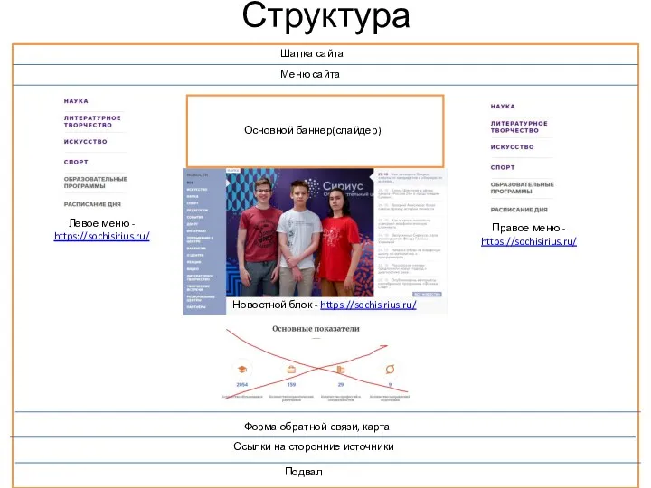 Структура Шапка сайта Меню сайта Основной баннер(слайдер) Форма обратной связи,