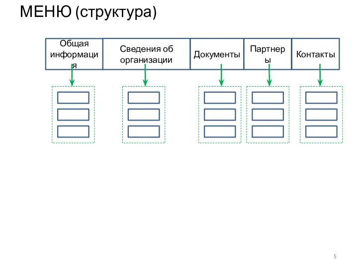 МЕНЮ (структура) Общая информация Контакты Документы Сведения об организации Партнеры