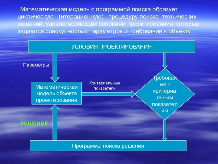 Математическая модель с программой поиска образует циклическую (итерационную) процедуру поиска