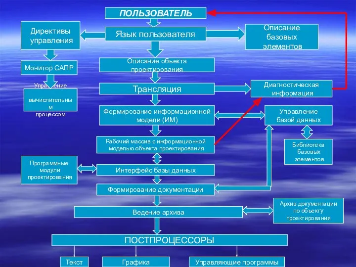 ПОЛЬЗОВАТЕЛЬ Язык пользователя Директивы управления Описание объекта проектирования Трансляция Описание