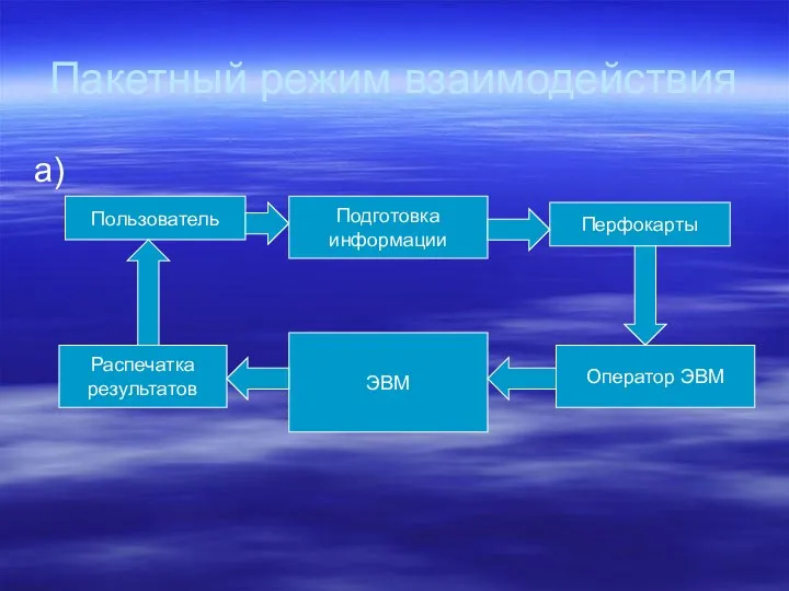 Пакетный режим взаимодействия а) Пользователь Подготовка информации Перфокарты Оператор ЭВМ ЭВМ Распечатка результатов