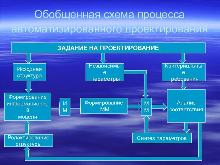 Обобщенная схема процесса автоматизированного проектирования ЗАДАНИЕ НА ПРОЕКТИРОВАНИЕ Исходная структура