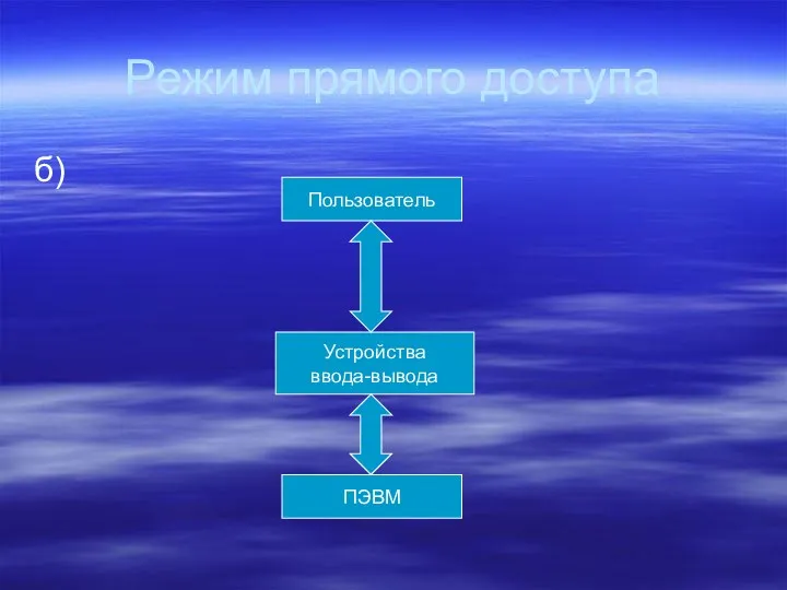 Режим прямого доступа б) Пользователь Устройства ввода-вывода ПЭВМ