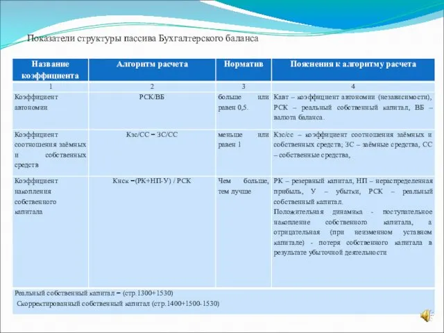 Показатели структуры пассива Бухгалтерского баланса