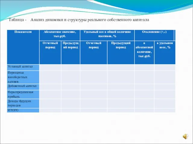 Таблица - Анализ динамики и структуры реального собственного капитала