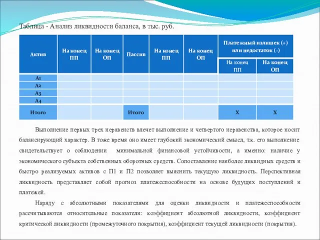 Таблица - Анализ ликвидности баланса, в тыс. руб. Выполнение первых