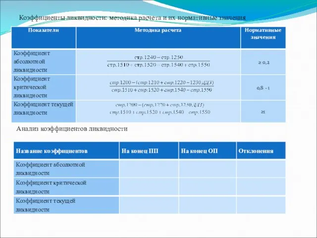 Коэффициенты ликвидности: методика расчета и их нормативные значения Анализ коэффициентов ликвидности