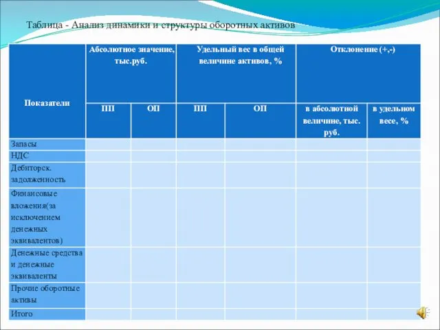 Таблица - Анализ динамики и структуры оборотных активов