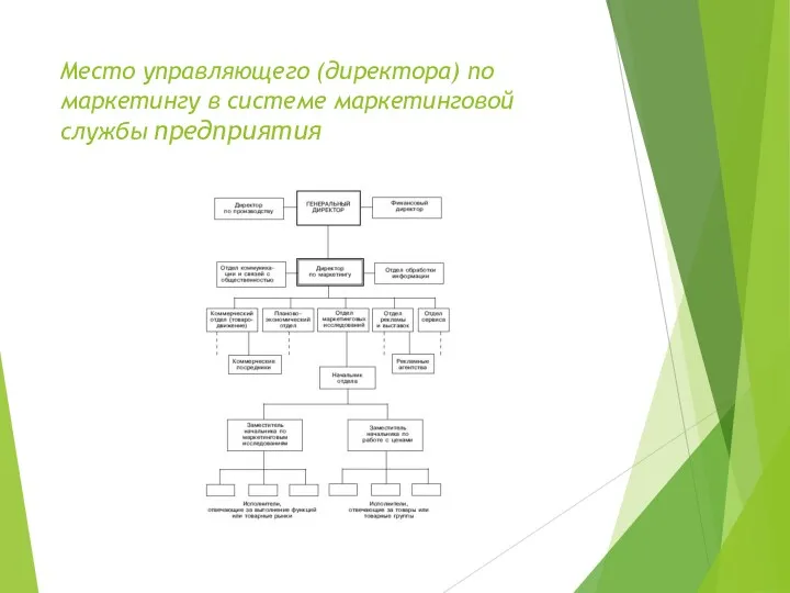 Место управляющего (директора) по маркетингу в системе маркетинговой службы предприятия