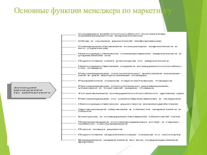 Основные функции менеджера по маркетингу