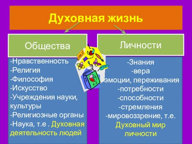 Духовная жизнь Н Общества Личности -Нравственность -Религия -Философия -Искусство -Учреждения