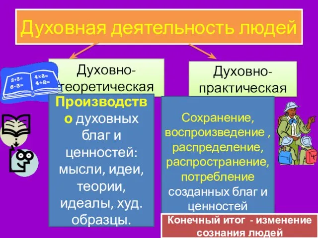 Духовная деятельность людей Духовно-теоретическая Духовно-практическая Производство духовных благ и ценностей: