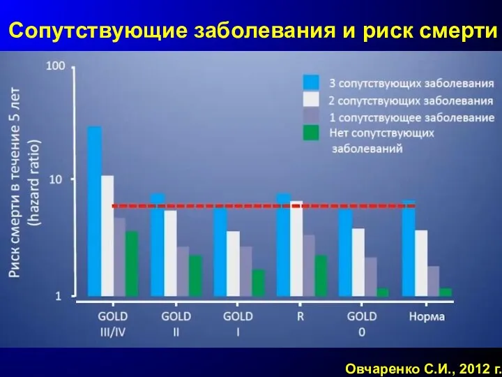 Сопутствующие заболевания и риск смерти Овчаренко С.И., 2012 г.