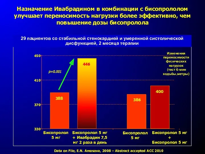Data on File, E.N. Amosova, 2008 – Abstract accepted ACC 2010 29 пациентов