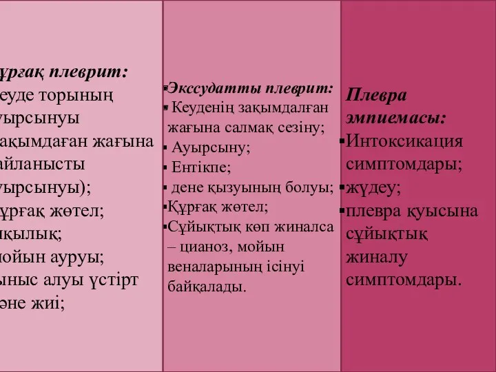 Экссудатты плеврит: Кеуденің зақымдалған жағына салмақ сезіну; Ауырсыну; Ентікпе; дене