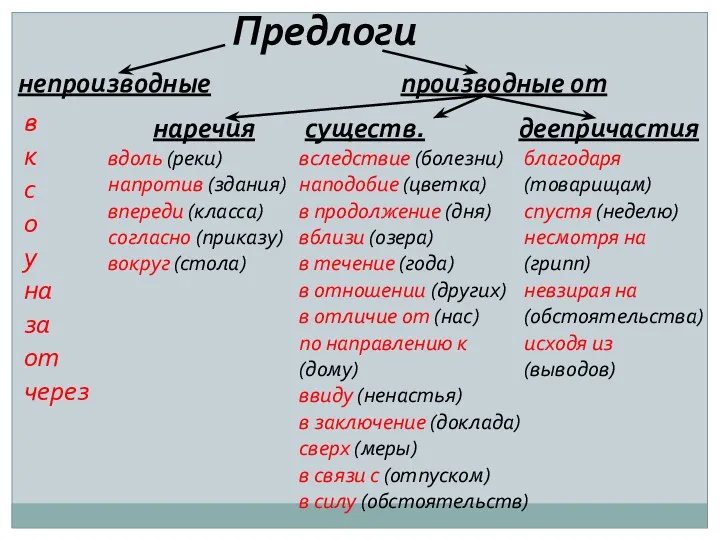 Предлоги непроизводные производные от наречия существ. деепричастия в к с