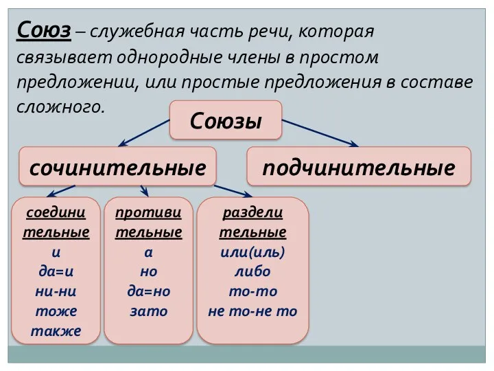 Союз – служебная часть речи, которая связывает однородные члены в