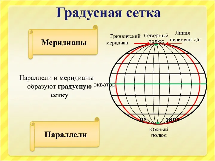 Градусная сетка Параллели и меридианы образуют градусную сетку Северный полюс