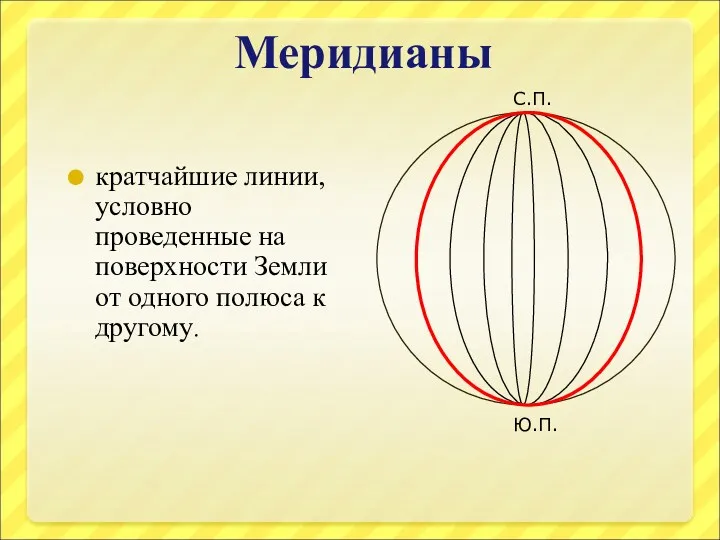 Меридианы кратчайшие линии, условно проведенные на поверхности Земли от одного полюса к другому. С.П. Ю.П.