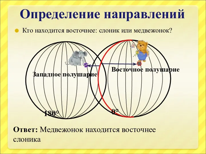 Определение направлений Кто находится восточнее: слоник или медвежонок? 180° Восточное