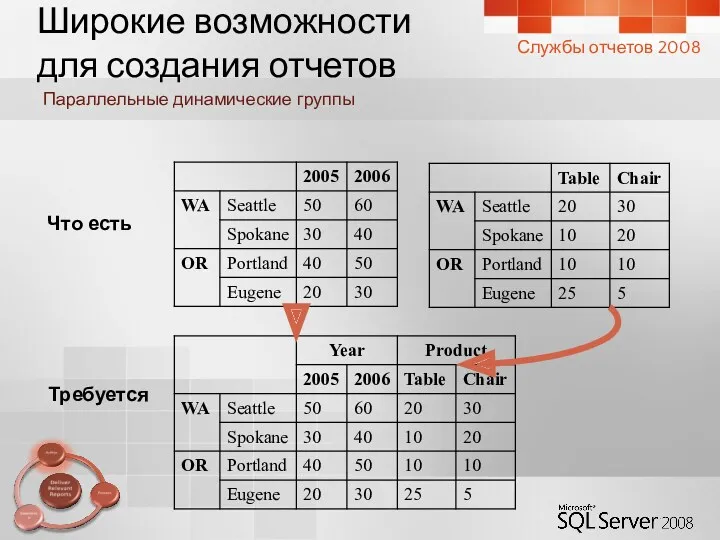 Параллельные динамические группы Что есть Требуется Службы отчетов 2008 Широкие возможности для создания отчетов