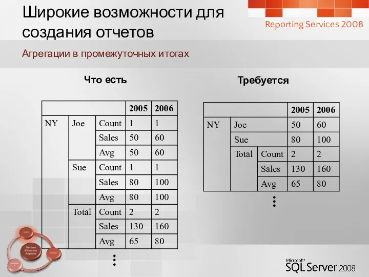 Агрегации в промежуточных итогах Что есть Требуется ... ... Reporting