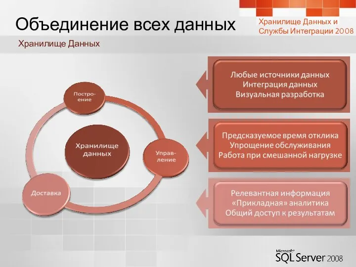 Хранилище Данных Объединение всех данных Хранилище Данных и Службы Интеграции 2008