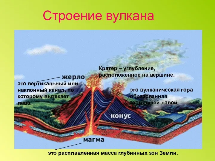 Строение вулкана Кратер – углубление, расположенное на вершине. это расплавленная