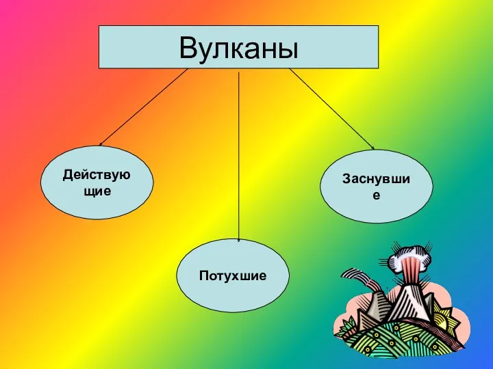 Вулканы Действующие Потухшие Заснувшие