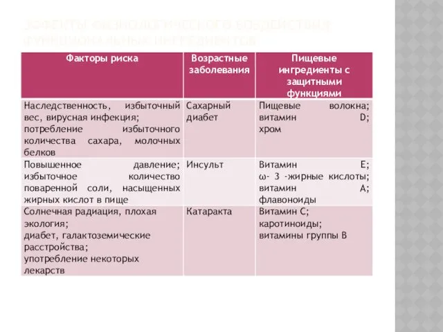 ЭФФЕКТЫ ФИЗИОЛОГИЧЕСКОГО ВОЗДЕЙСТВИЯ ФУНКЦИОНАЛЬНЫХ ИНГРЕДИЕНТОВ