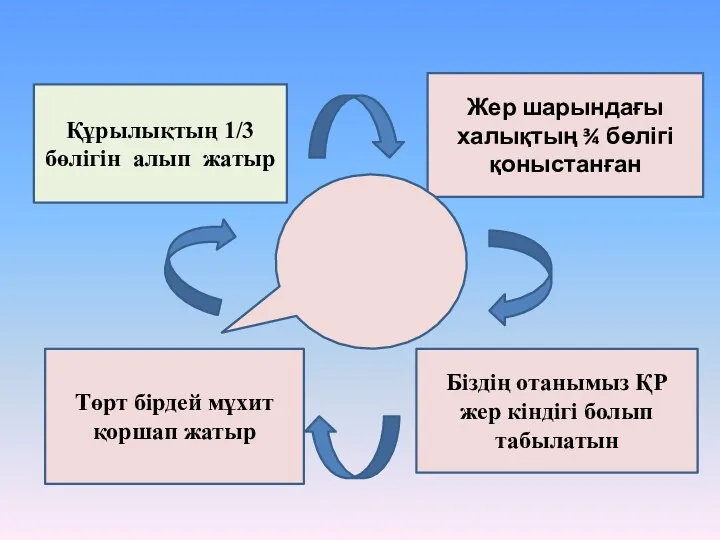 Жер шарындағы халықтың ¾ бөлігі қоныстанған Құрылықтың 1/3 бөлігін алып