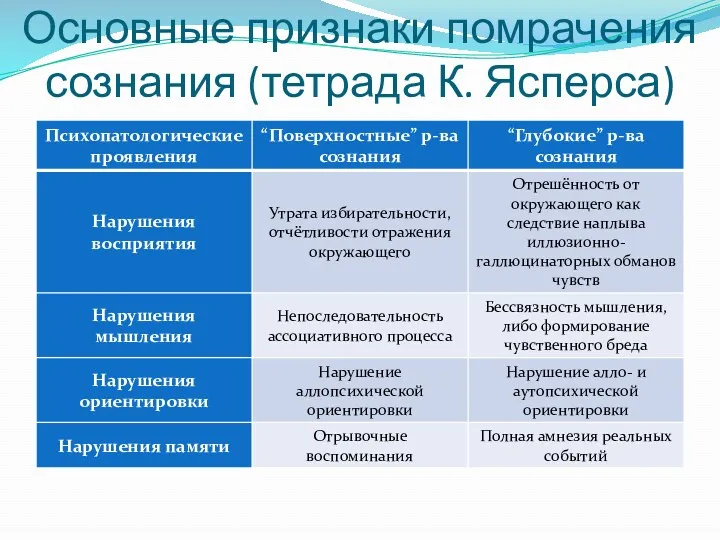 Основные признаки помрачения сознания (тетрада К. Ясперса)