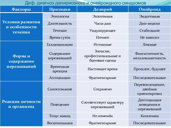 Диф. диагноз делириозного и онейроидного синдромов