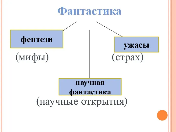 Фантастика фентези ужасы (мифы) (страх) научная фантастика (научные открытия) ужасы фентези научная фантастика