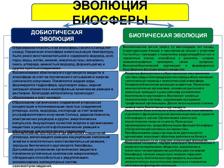 ЭВОЛЮЦИЯ БИОСФЕРЫ ДОБИОТИЧЕСКАЯ ЭВОЛЮЦИЯ БИОТИЧЕСКАЯ ЭВОЛЮЦИЯ Образование планеты и ее