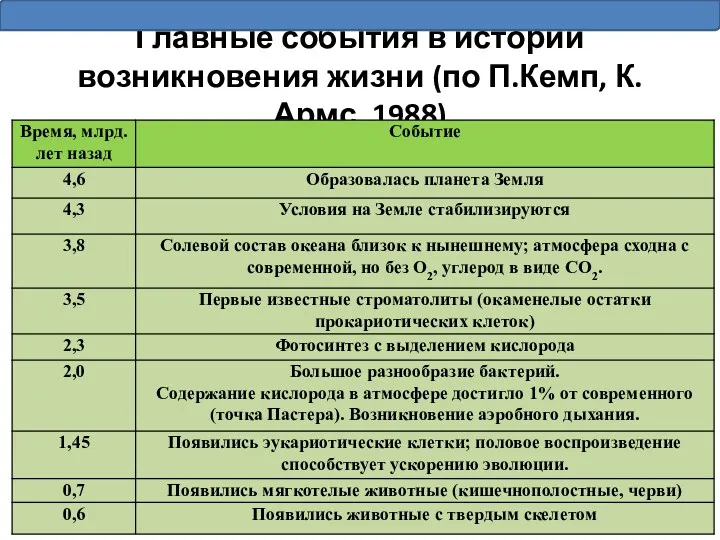 Главные события в истории возникновения жизни (по П.Кемп, К.Армс, 1988)