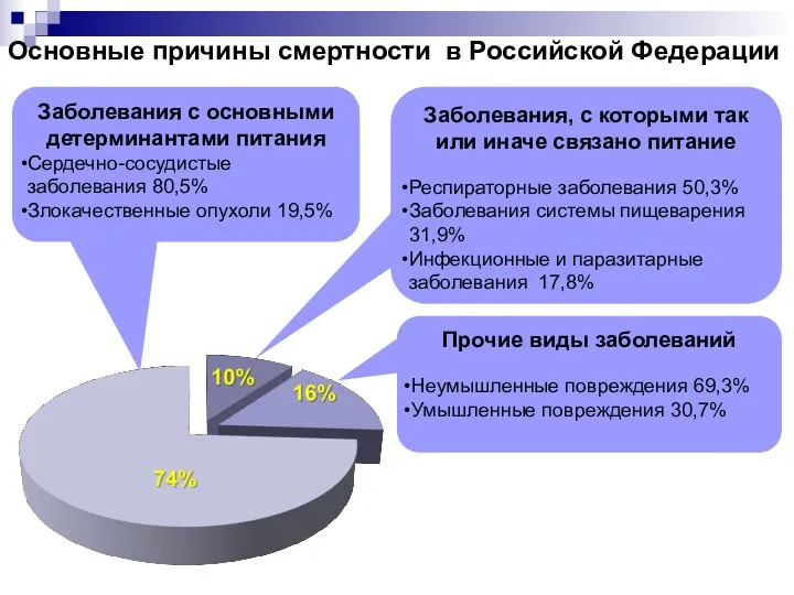 Основные причины смертности в Российской Федерации Заболевания с основными детерминантами