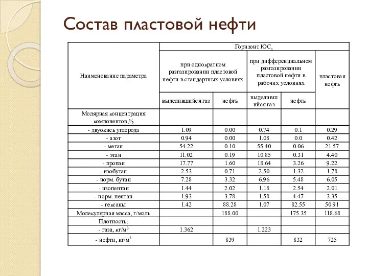 Состав пластовой нефти